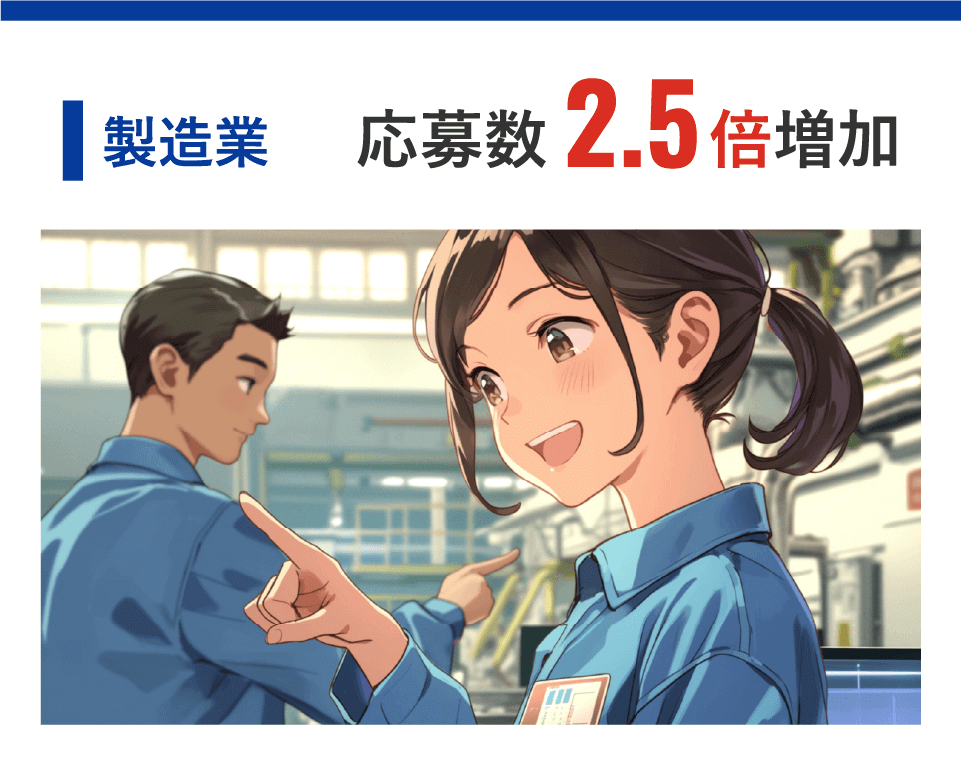 製造業|応募数 2.5倍増加