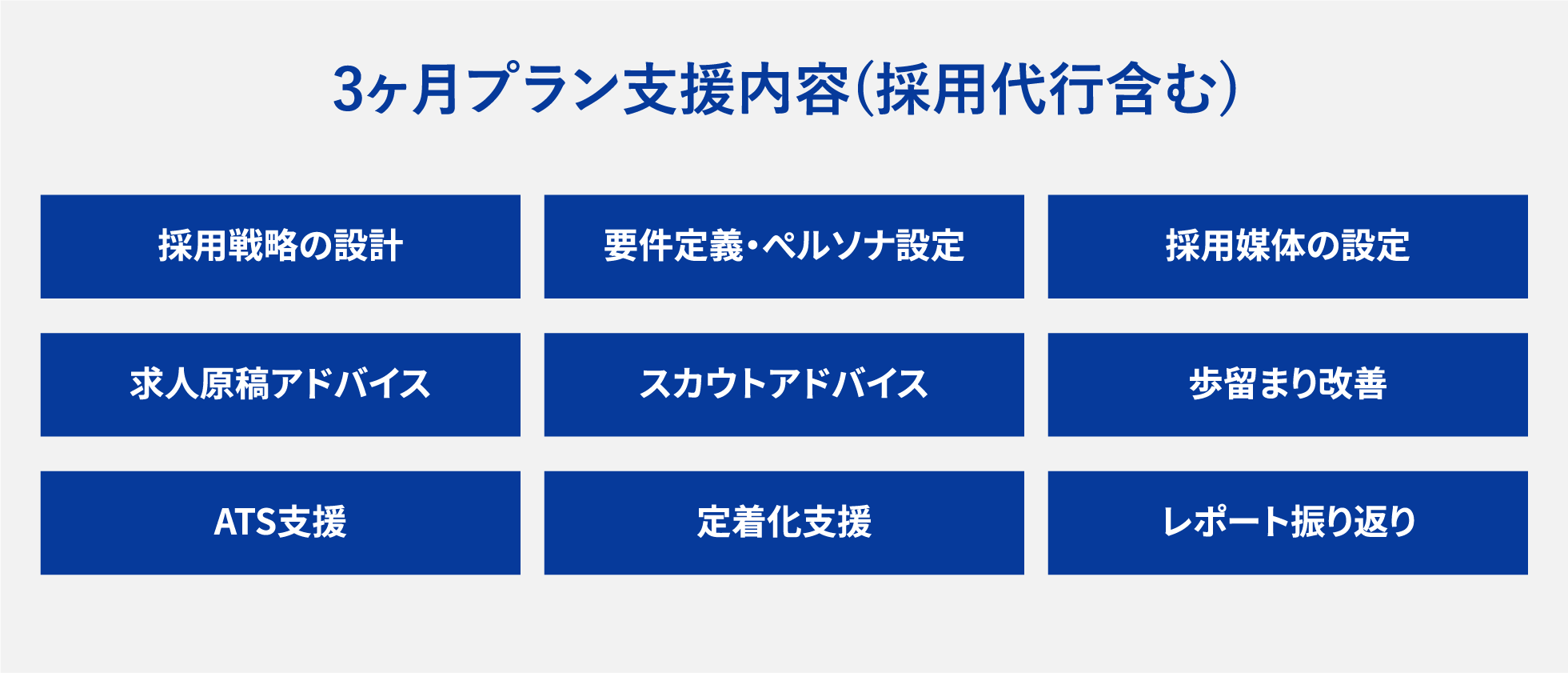 3ヶ月プラン支援内容（採用代行含む）