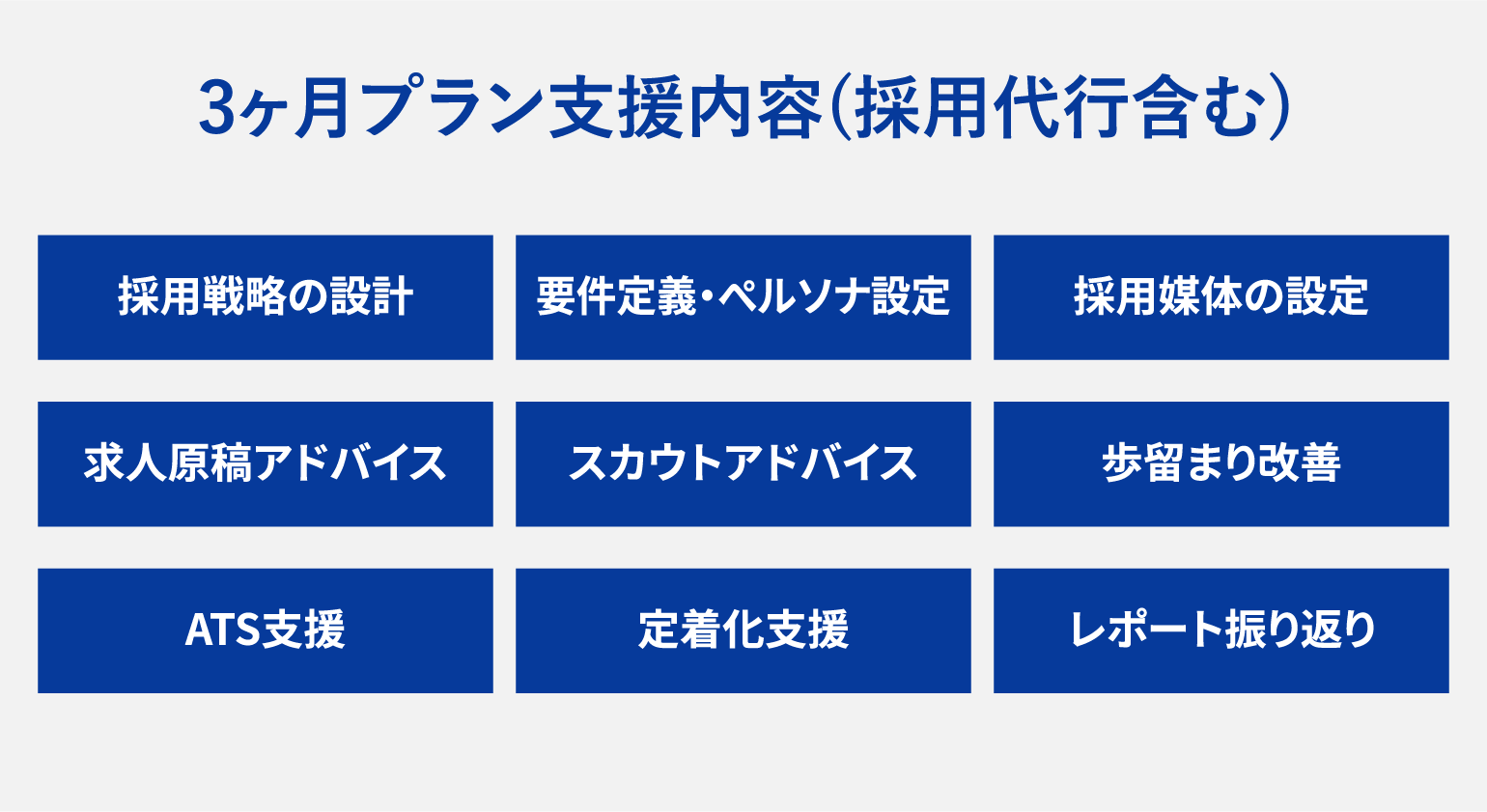 3ヶ月プラン支援内容（採用代行含む）