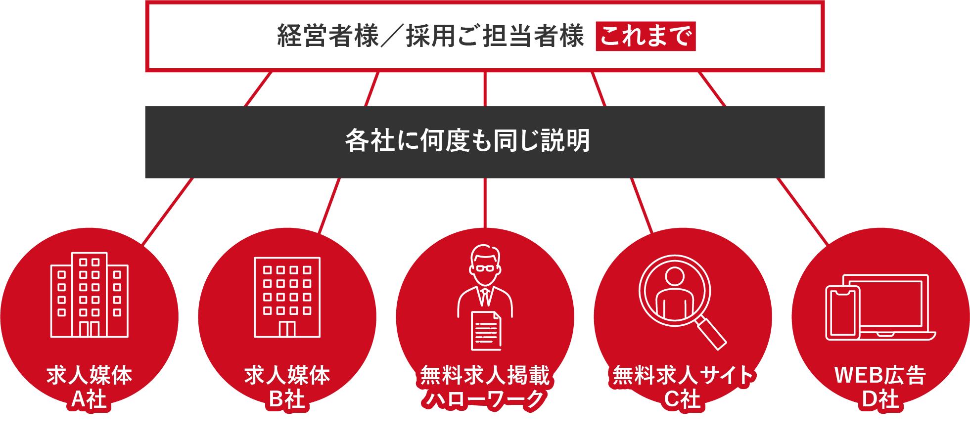 経営者様／採用ご担当者様  これまで