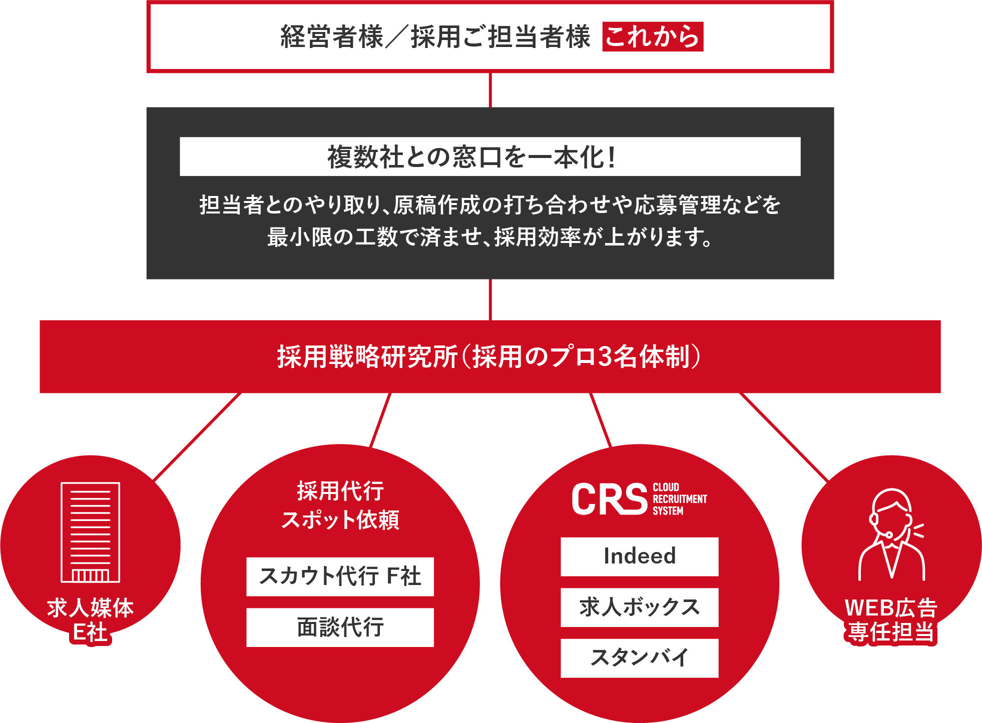 経営者様／採用ご担当者様	これから