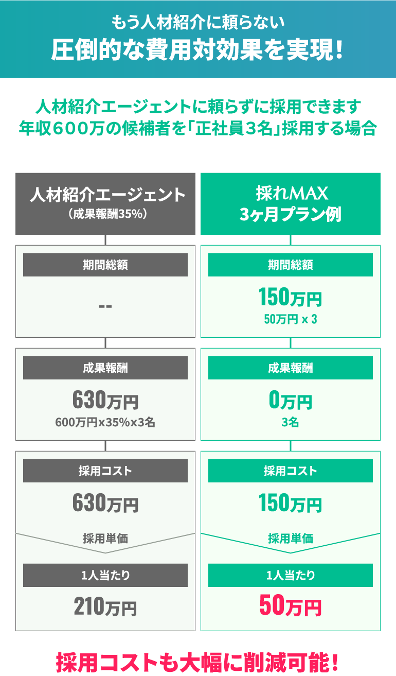 圧倒的な費用対効果を実現