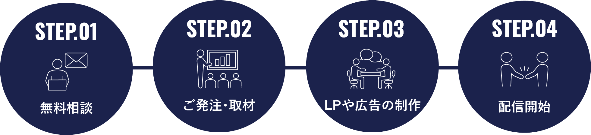無料相談＜ご発注・取材＜LPや広告の制作＜配信開始