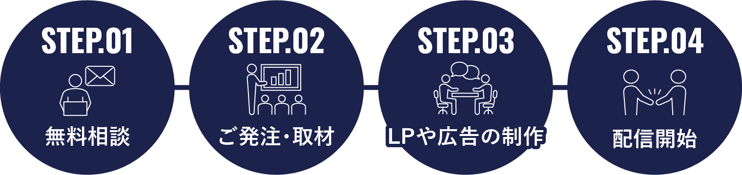 無料相談＜ご発注・取材＜LPや広告の制作＜配信開始